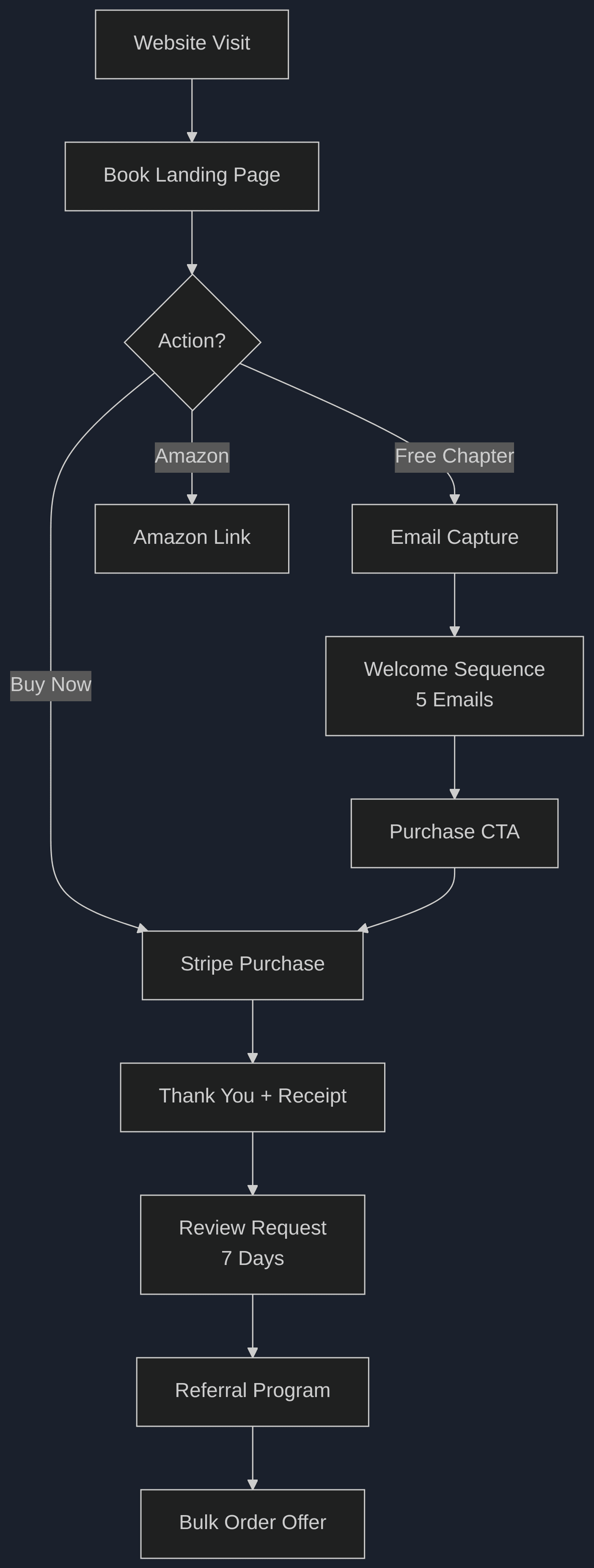 Shifting Gears book funnel diagram
